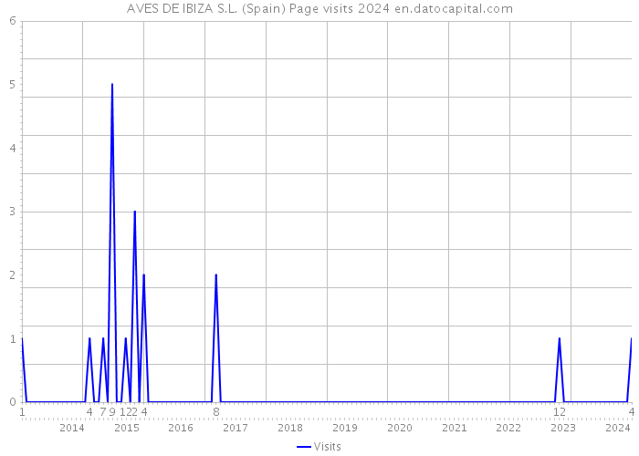 AVES DE IBIZA S.L. (Spain) Page visits 2024 