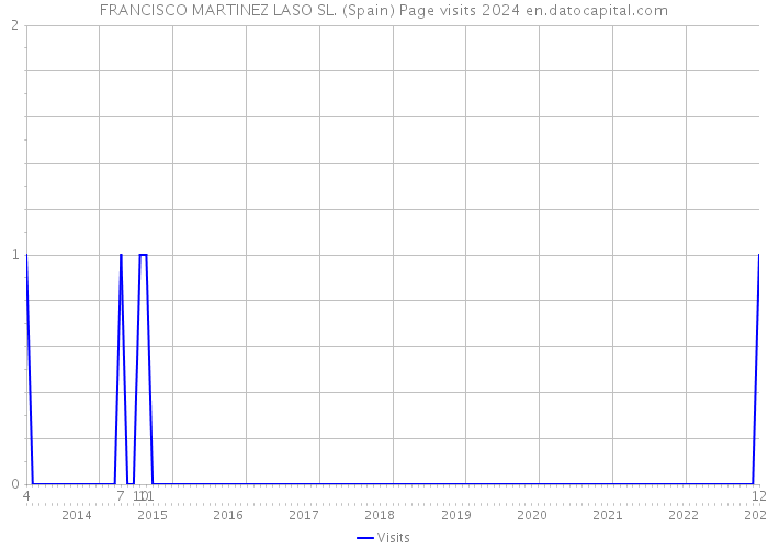 FRANCISCO MARTINEZ LASO SL. (Spain) Page visits 2024 