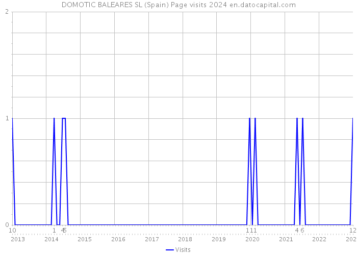 DOMOTIC BALEARES SL (Spain) Page visits 2024 