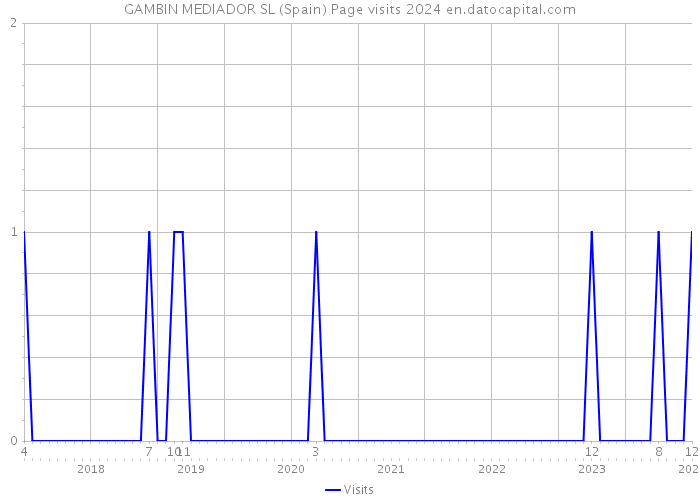 GAMBIN MEDIADOR SL (Spain) Page visits 2024 
