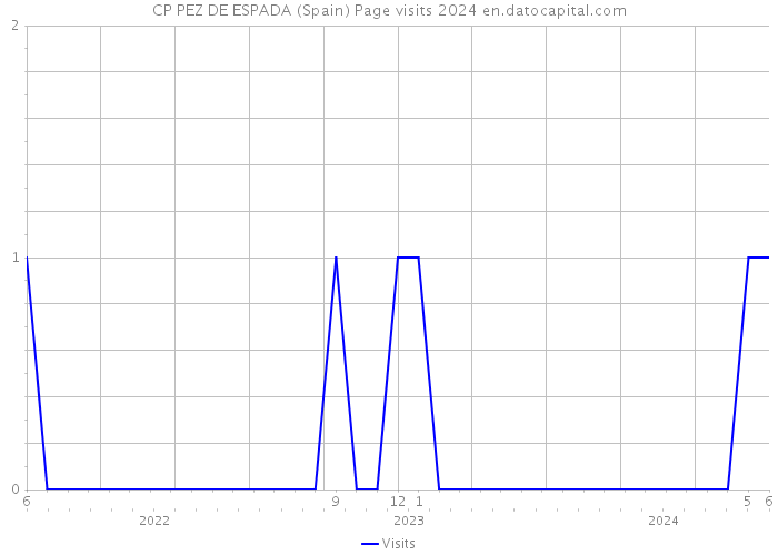 CP PEZ DE ESPADA (Spain) Page visits 2024 