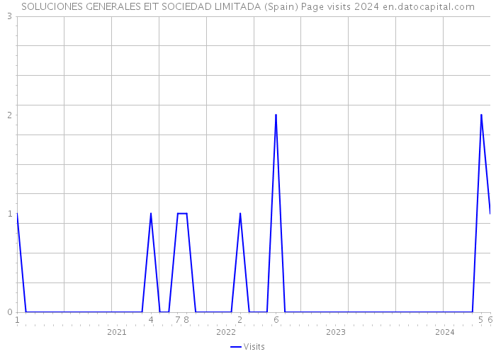 SOLUCIONES GENERALES EIT SOCIEDAD LIMITADA (Spain) Page visits 2024 