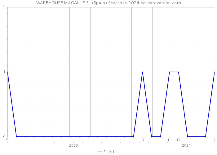 WAREHOUSE MAGALUF SL (Spain) Searches 2024 