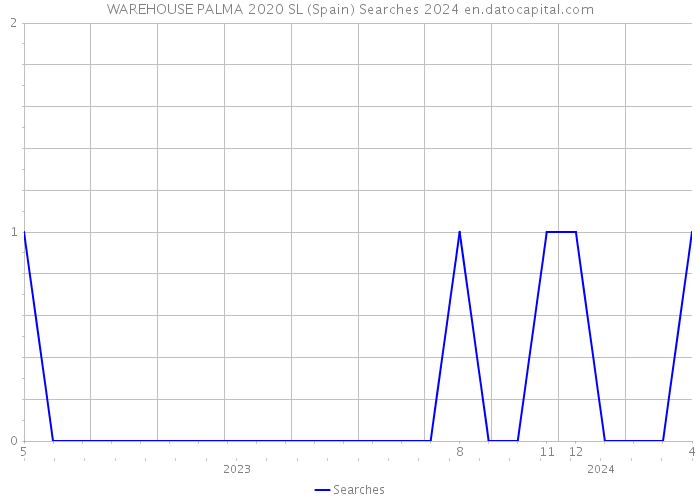 WAREHOUSE PALMA 2020 SL (Spain) Searches 2024 