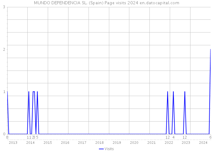 MUNDO DEPENDENCIA SL. (Spain) Page visits 2024 