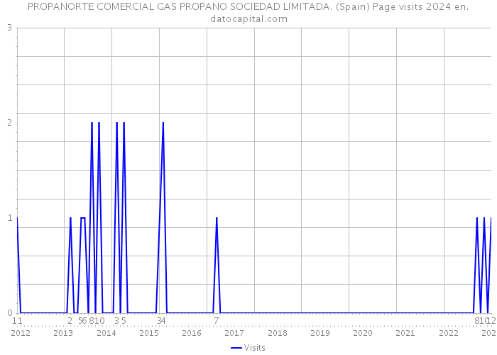 PROPANORTE COMERCIAL GAS PROPANO SOCIEDAD LIMITADA. (Spain) Page visits 2024 
