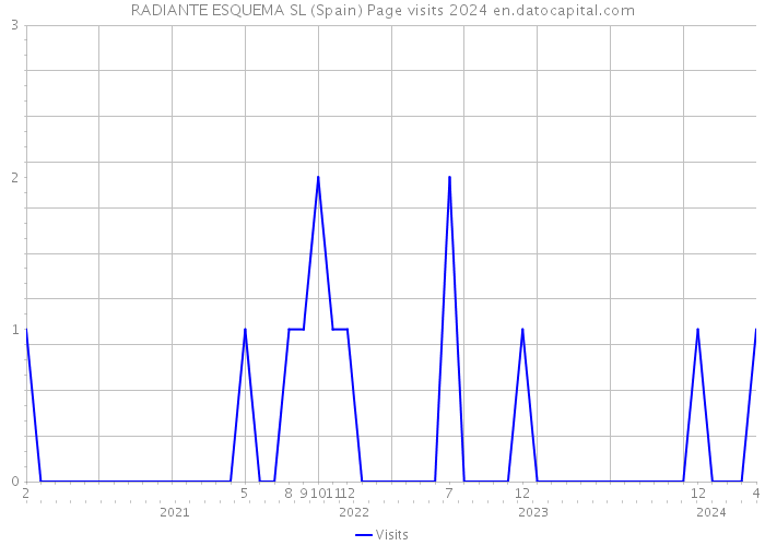 RADIANTE ESQUEMA SL (Spain) Page visits 2024 