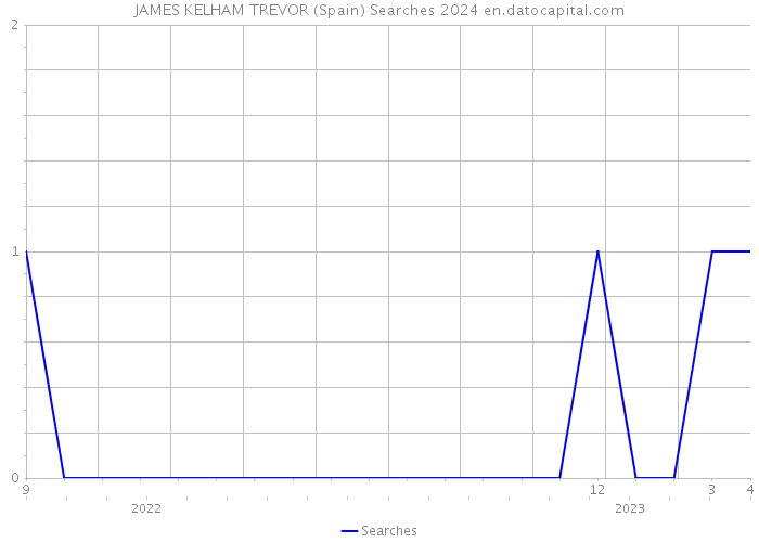 JAMES KELHAM TREVOR (Spain) Searches 2024 