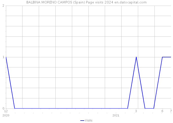 BALBINA MORENO CAMPOS (Spain) Page visits 2024 