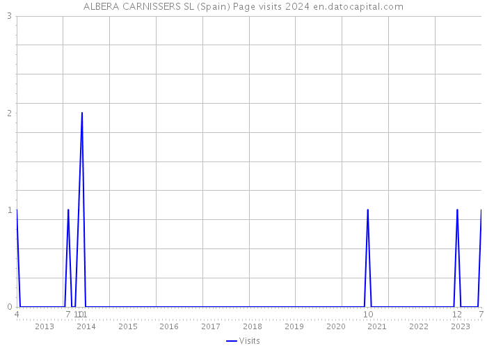 ALBERA CARNISSERS SL (Spain) Page visits 2024 