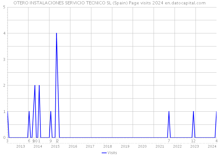 OTERO INSTALACIONES SERVICIO TECNICO SL (Spain) Page visits 2024 