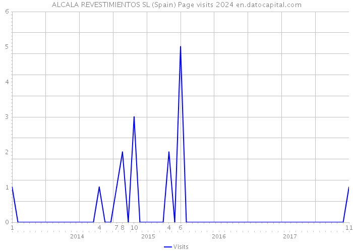 ALCALA REVESTIMIENTOS SL (Spain) Page visits 2024 