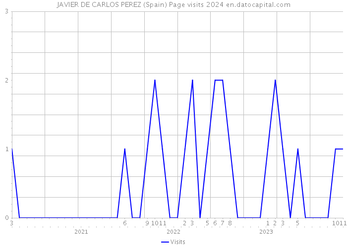 JAVIER DE CARLOS PEREZ (Spain) Page visits 2024 