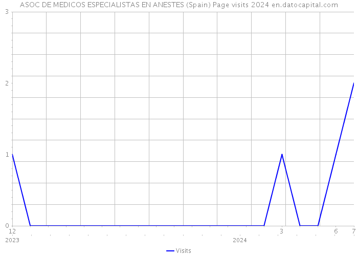 ASOC DE MEDICOS ESPECIALISTAS EN ANESTES (Spain) Page visits 2024 