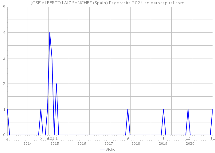 JOSE ALBERTO LAIZ SANCHEZ (Spain) Page visits 2024 