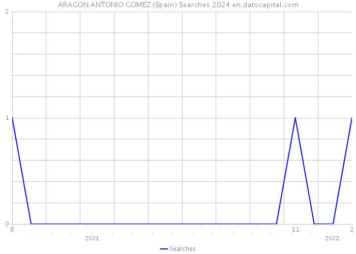 ARAGON ANTONIO GOMEZ (Spain) Searches 2024 