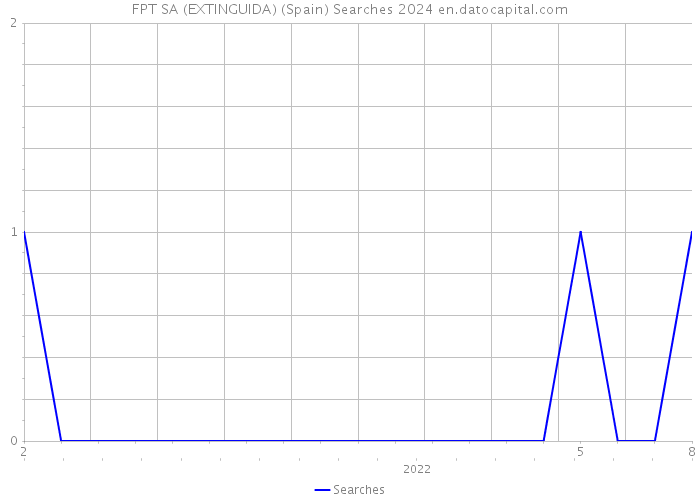 FPT SA (EXTINGUIDA) (Spain) Searches 2024 