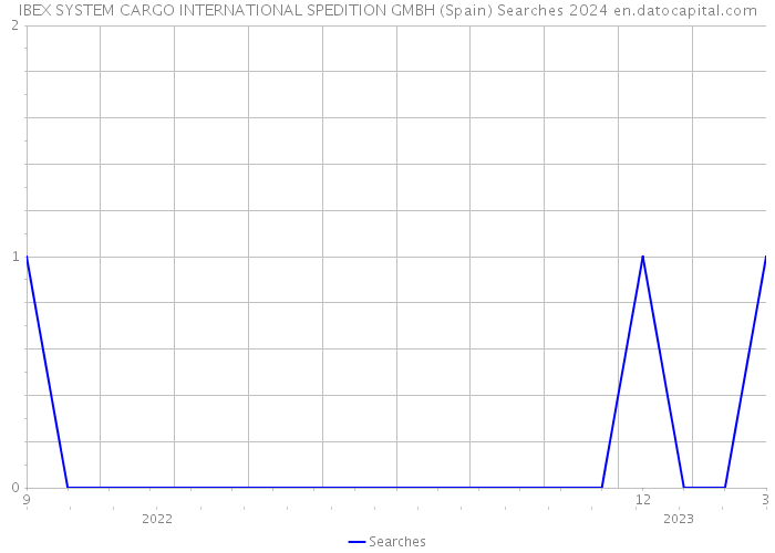 IBEX SYSTEM CARGO INTERNATIONAL SPEDITION GMBH (Spain) Searches 2024 