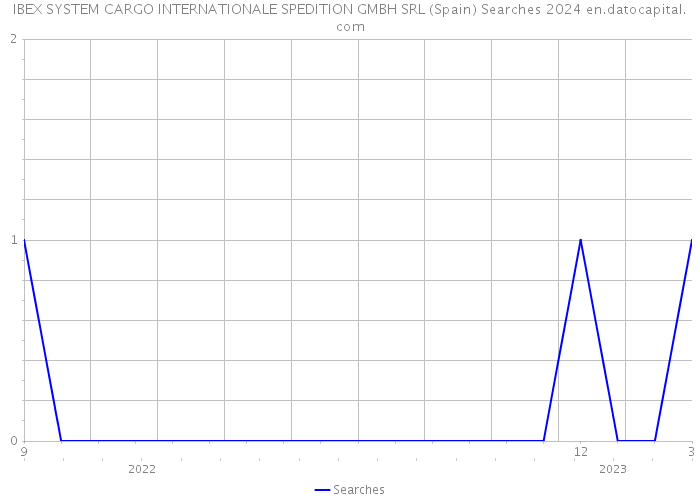 IBEX SYSTEM CARGO INTERNATIONALE SPEDITION GMBH SRL (Spain) Searches 2024 