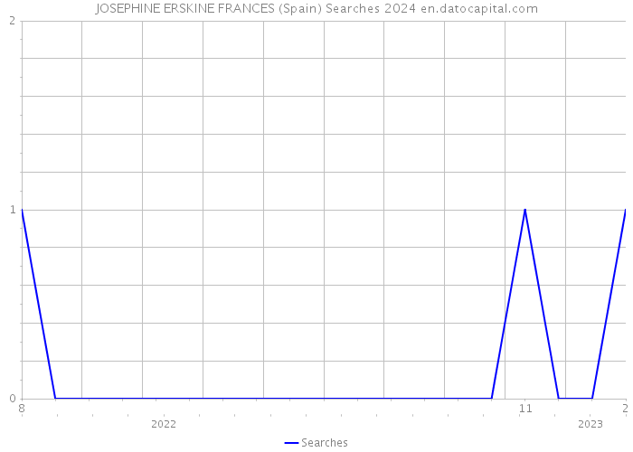 JOSEPHINE ERSKINE FRANCES (Spain) Searches 2024 