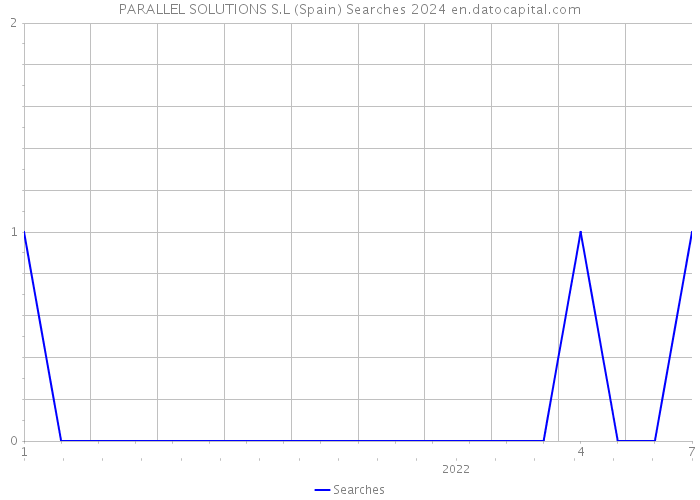 PARALLEL SOLUTIONS S.L (Spain) Searches 2024 