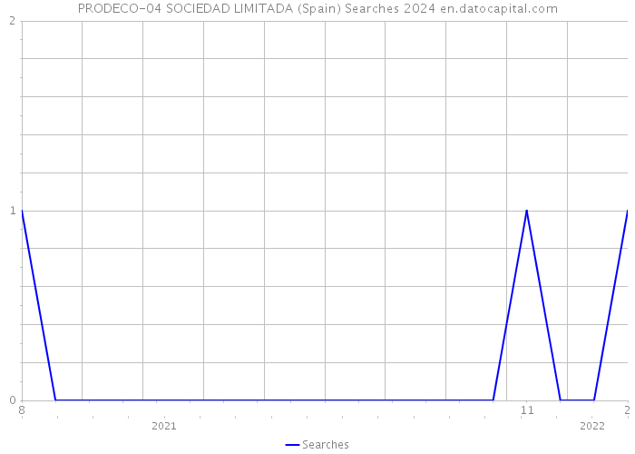 PRODECO-04 SOCIEDAD LIMITADA (Spain) Searches 2024 