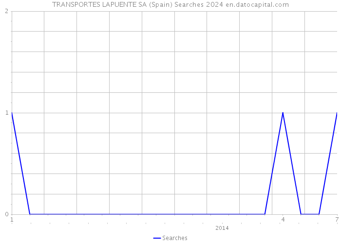 TRANSPORTES LAPUENTE SA (Spain) Searches 2024 