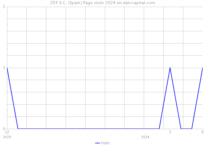 253 S.C. (Spain) Page visits 2024 