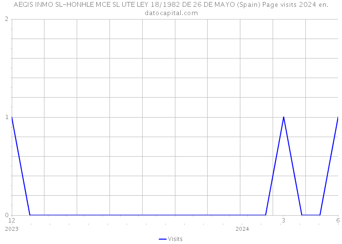 AEGIS INMO SL-HONHLE MCE SL UTE LEY 18/1982 DE 26 DE MAYO (Spain) Page visits 2024 