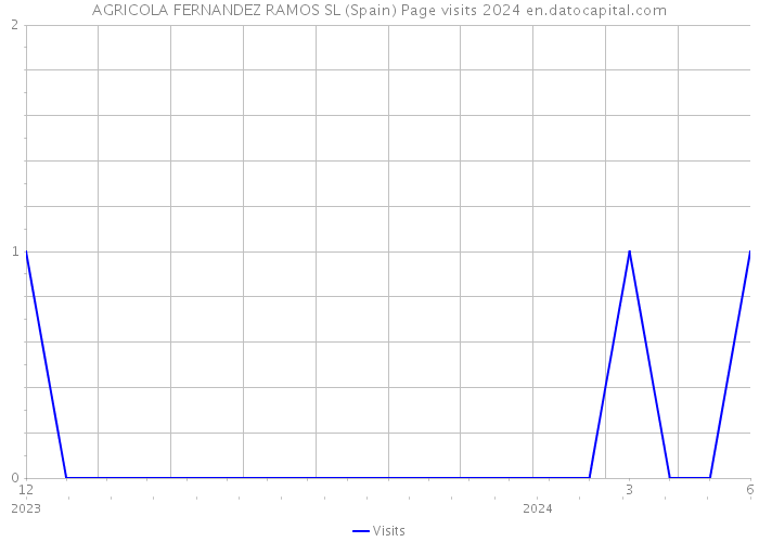 AGRICOLA FERNANDEZ RAMOS SL (Spain) Page visits 2024 