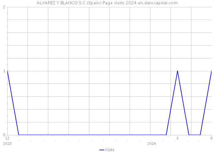 ALVAREZ Y BLANCO S.C (Spain) Page visits 2024 