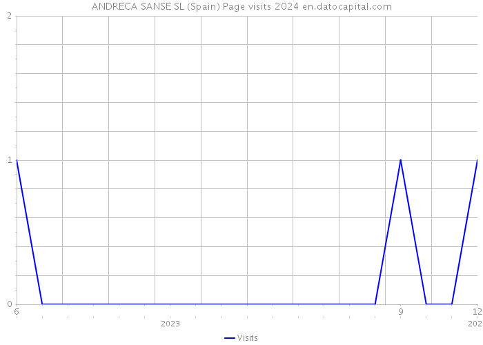 ANDRECA SANSE SL (Spain) Page visits 2024 