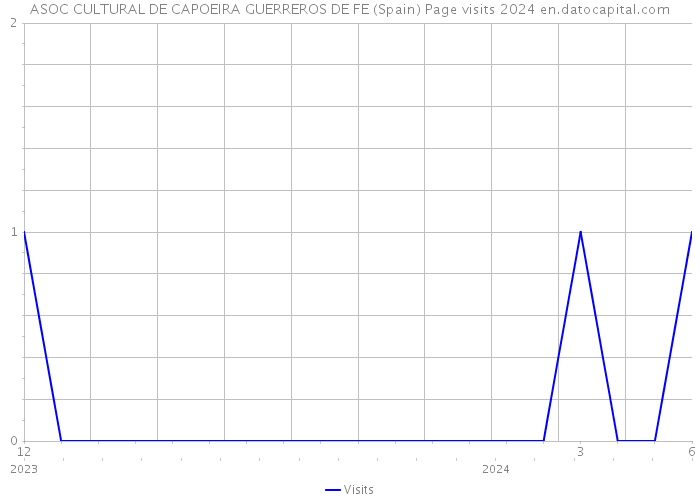 ASOC CULTURAL DE CAPOEIRA GUERREROS DE FE (Spain) Page visits 2024 