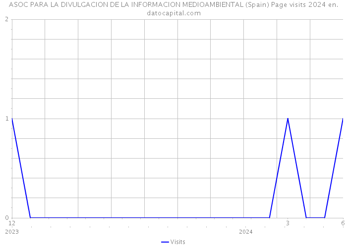ASOC PARA LA DIVULGACION DE LA INFORMACION MEDIOAMBIENTAL (Spain) Page visits 2024 