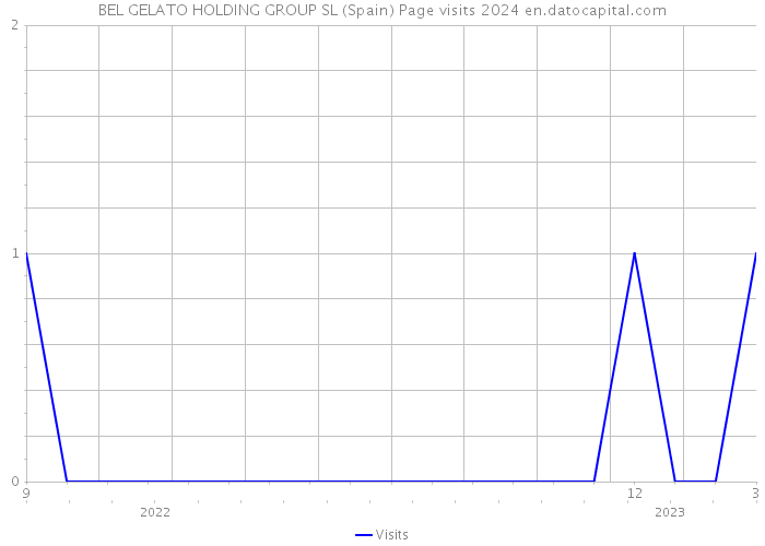 BEL GELATO HOLDING GROUP SL (Spain) Page visits 2024 