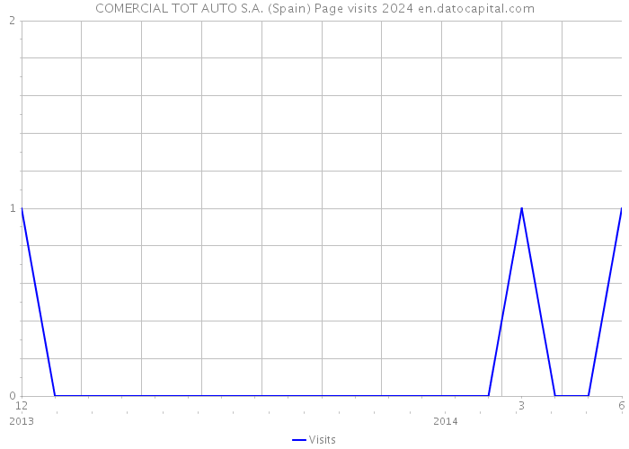 COMERCIAL TOT AUTO S.A. (Spain) Page visits 2024 