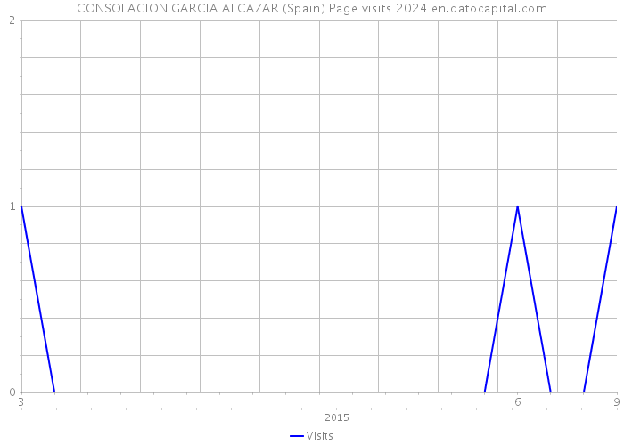 CONSOLACION GARCIA ALCAZAR (Spain) Page visits 2024 