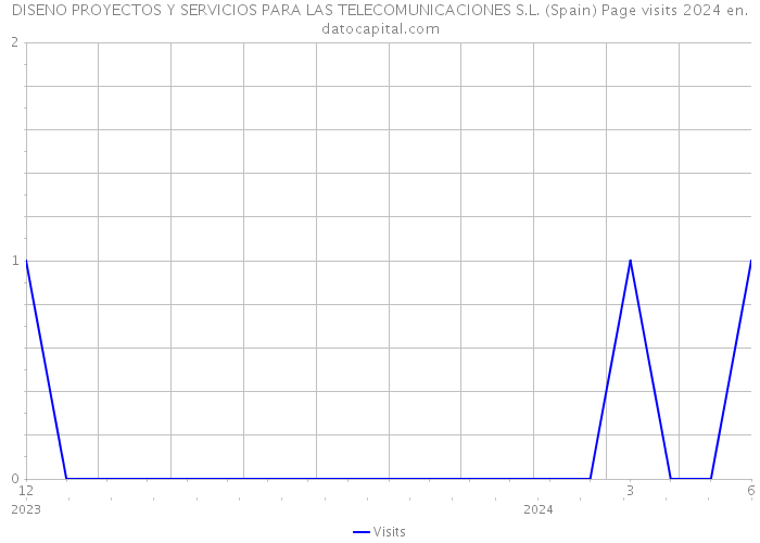 DISENO PROYECTOS Y SERVICIOS PARA LAS TELECOMUNICACIONES S.L. (Spain) Page visits 2024 