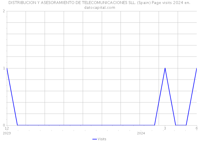 DISTRIBUCION Y ASESORAMIENTO DE TELECOMUNICACIONES SLL. (Spain) Page visits 2024 