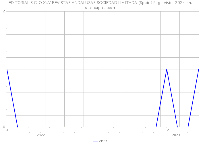 EDITORIAL SIGLO XXV REVISTAS ANDALUZAS SOCIEDAD LIMITADA (Spain) Page visits 2024 