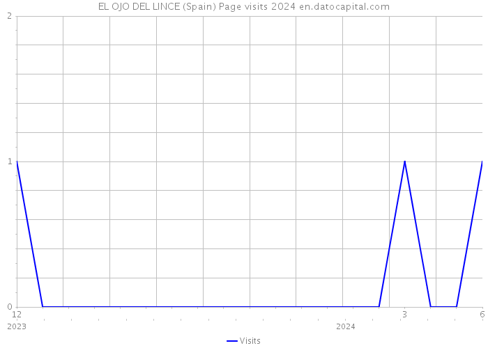 EL OJO DEL LINCE (Spain) Page visits 2024 