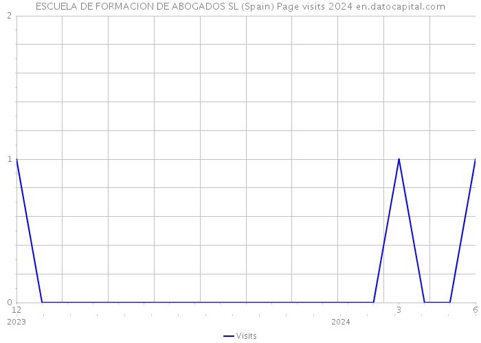 ESCUELA DE FORMACION DE ABOGADOS SL (Spain) Page visits 2024 