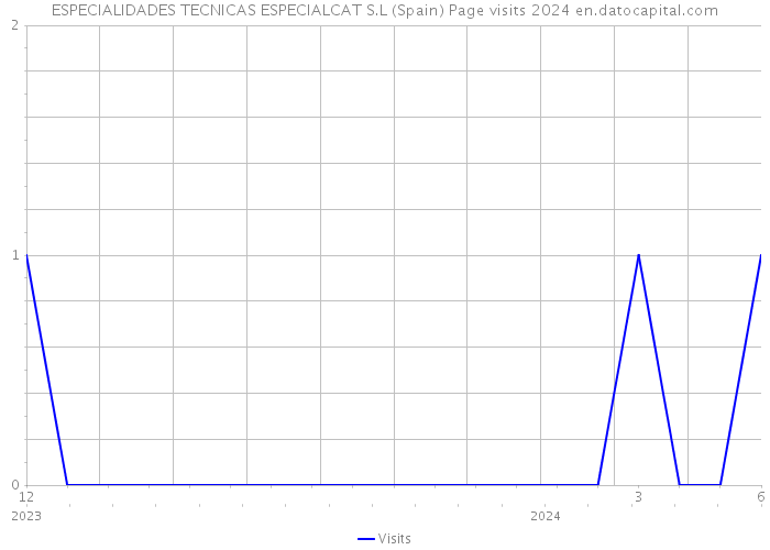 ESPECIALIDADES TECNICAS ESPECIALCAT S.L (Spain) Page visits 2024 