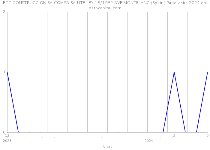 FCC CONSTRUCCION SA COMSA SA UTE LEY 18/1982 AVE MONTBLANC (Spain) Page visits 2024 