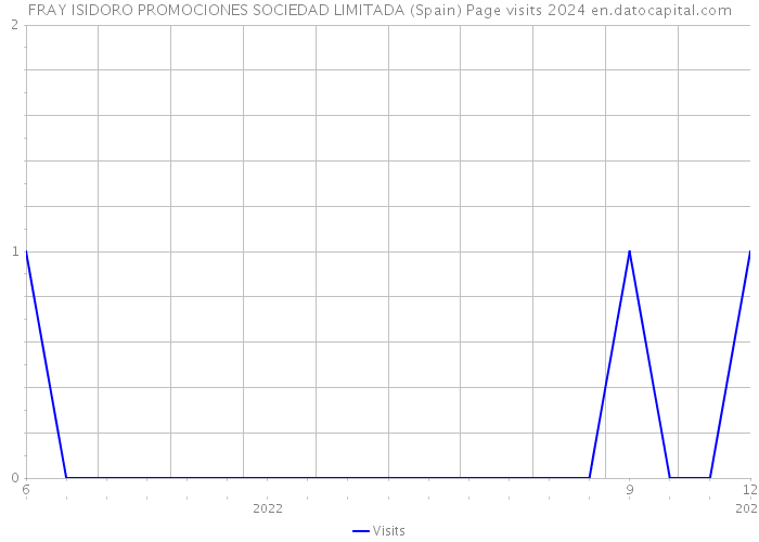 FRAY ISIDORO PROMOCIONES SOCIEDAD LIMITADA (Spain) Page visits 2024 