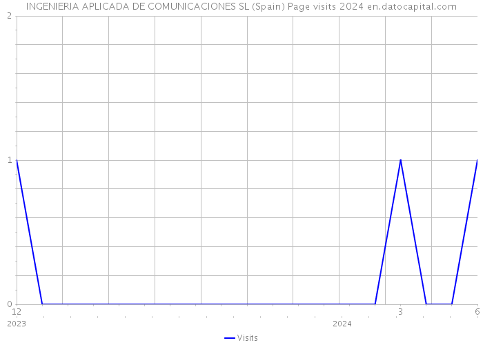 INGENIERIA APLICADA DE COMUNICACIONES SL (Spain) Page visits 2024 