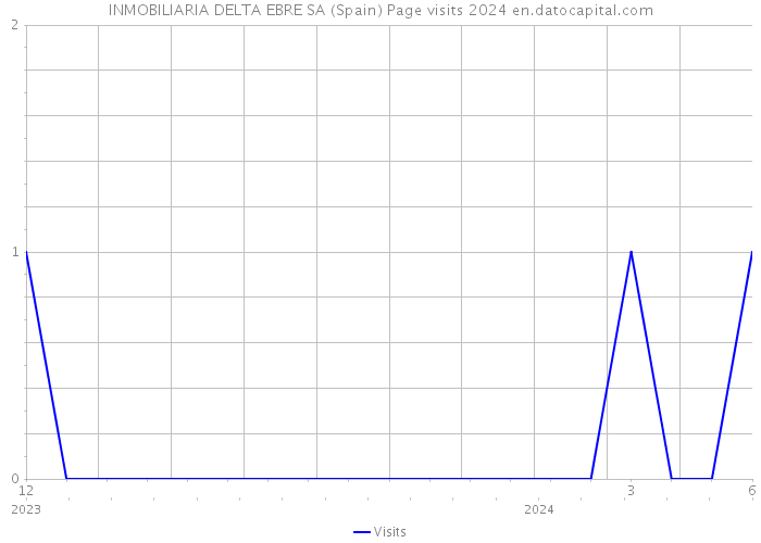 INMOBILIARIA DELTA EBRE SA (Spain) Page visits 2024 