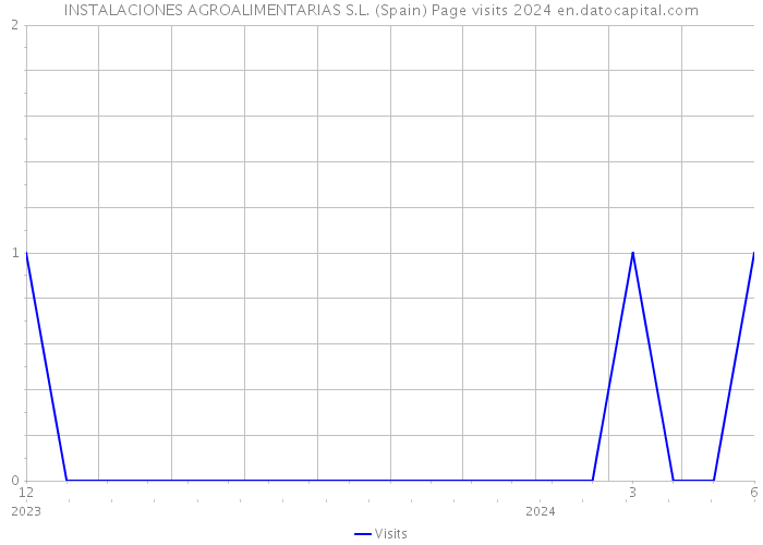 INSTALACIONES AGROALIMENTARIAS S.L. (Spain) Page visits 2024 