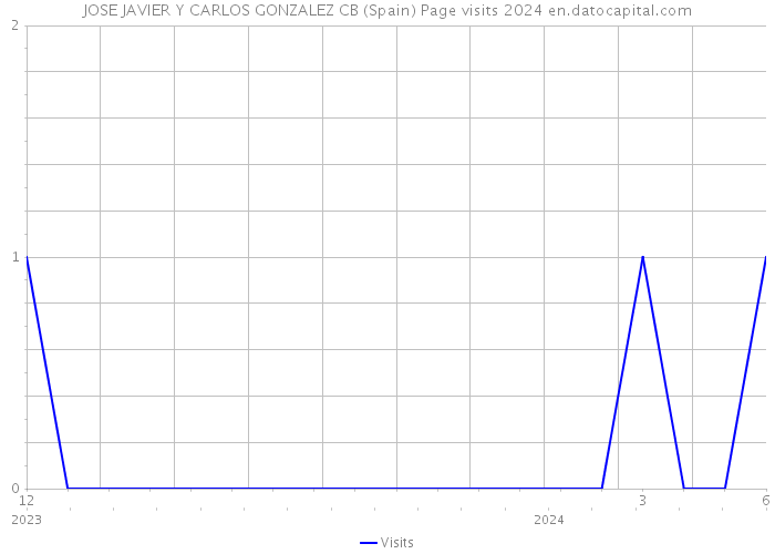 JOSE JAVIER Y CARLOS GONZALEZ CB (Spain) Page visits 2024 