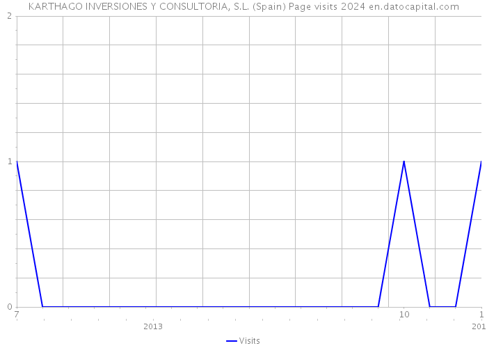 KARTHAGO INVERSIONES Y CONSULTORIA, S.L. (Spain) Page visits 2024 